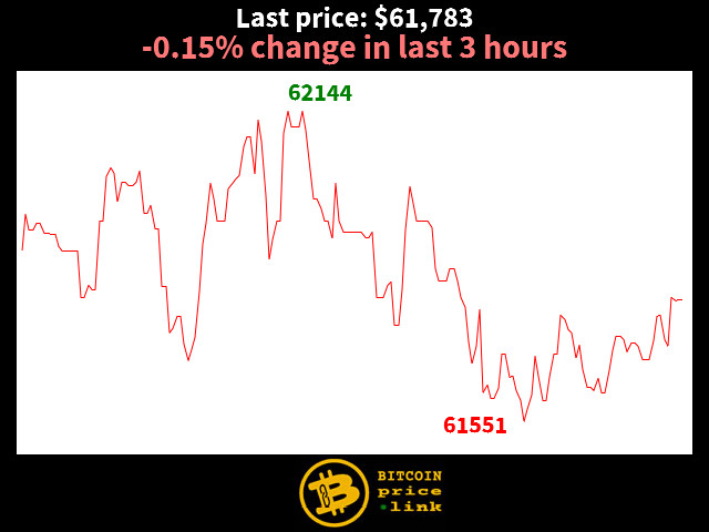 -0.15% change in last 3 hours