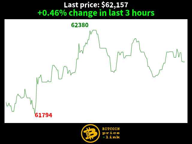 +0.46% change in last 3 hours