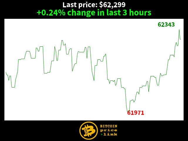 +0.24% change in last 3 hours