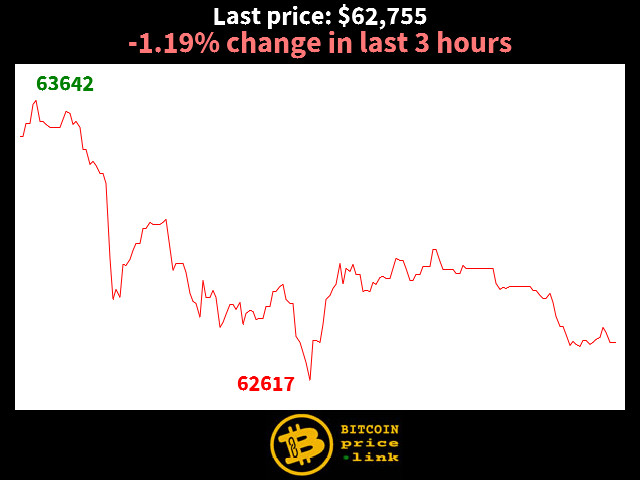-1.19% change in last 3 hours