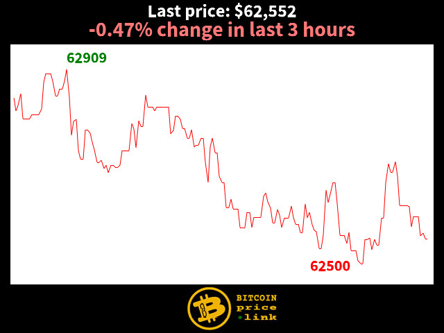 -0.47% change in last 3 hours