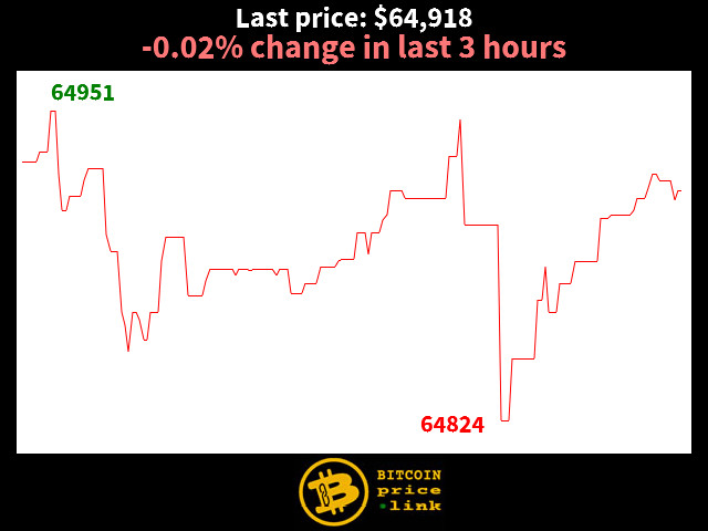 -0.02% change in last 3 hours