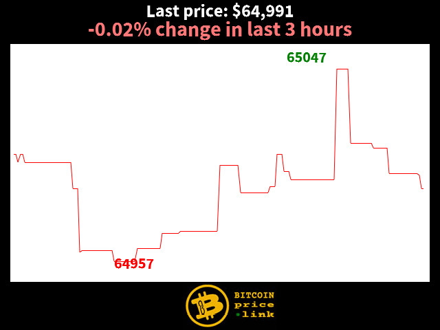 -0.02% change in last 3 hours