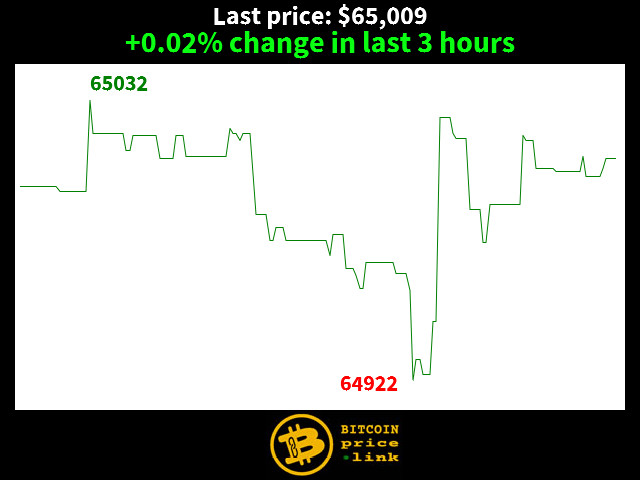 +0.02% change in last 3 hours