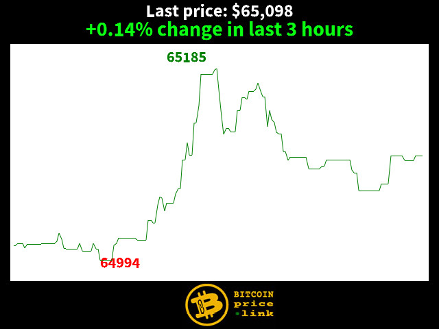 +0.14% change in last 3 hours