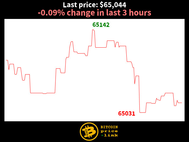 -0.09% change in last 3 hours