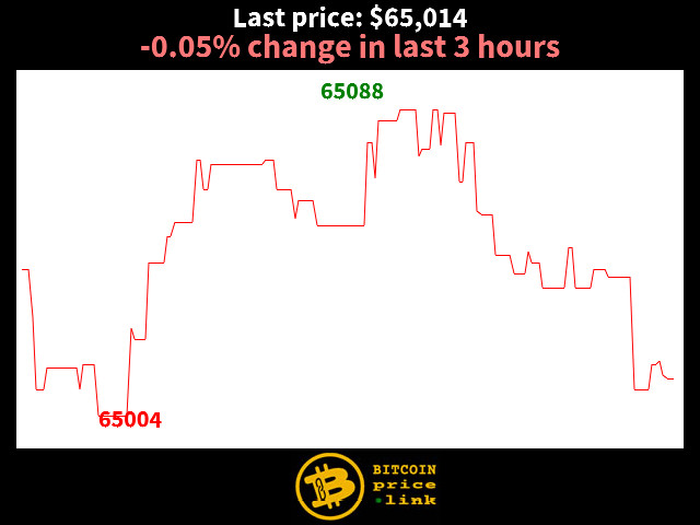-0.05% change in last 3 hours