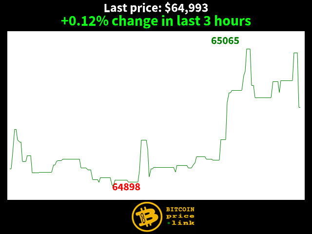 +0.12% change in last 3 hours