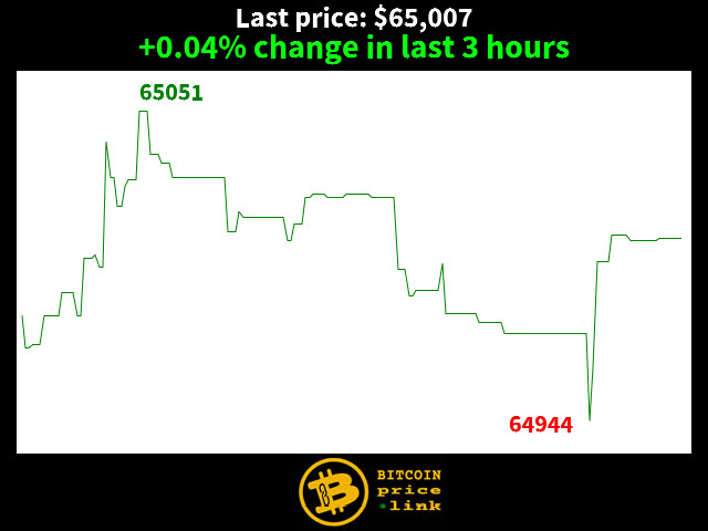 +0.04% change in last 3 hours
