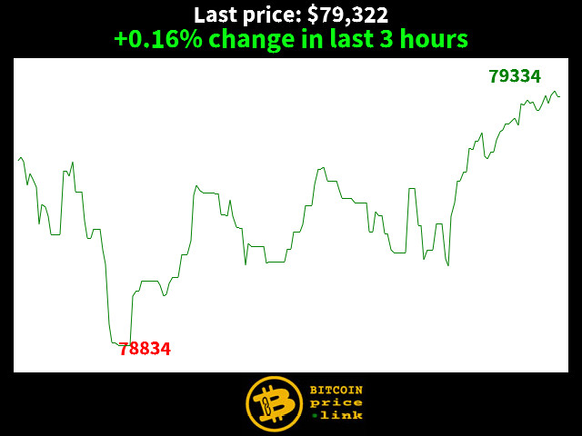 +0.16% change in last 3 hours