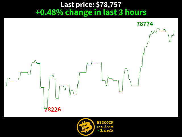 +0.48% change in last 3 hours