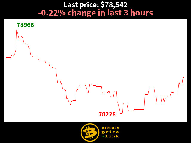-0.22% change in last 3 hours