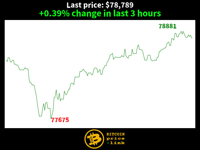 +0.39% change in last 3 hours