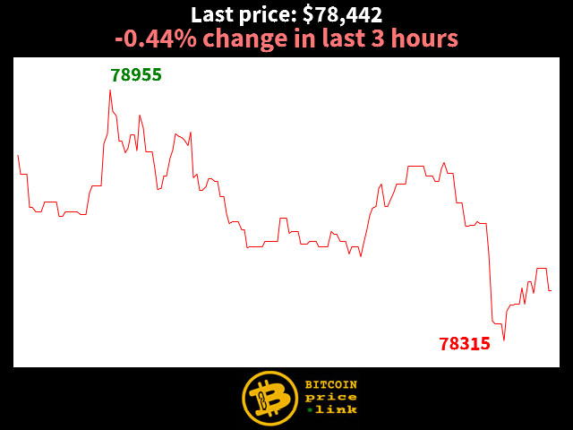 -0.44% change in last 3 hours
