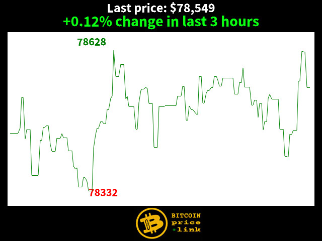 +0.12% change in last 3 hours