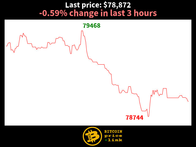 -0.59% change in last 3 hours