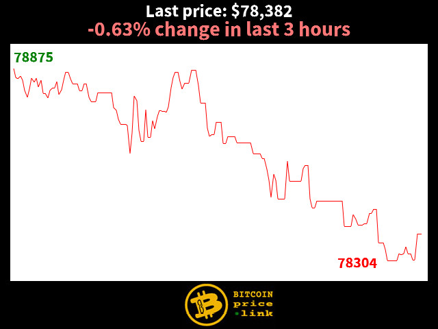 -0.63% change in last 3 hours