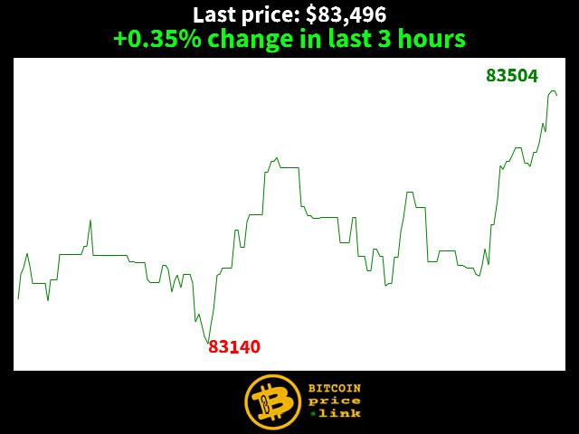 +0.35% change in last 3 hours