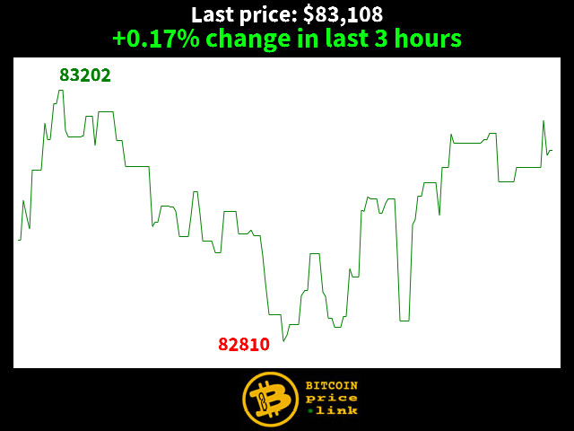 +0.17% change in last 3 hours