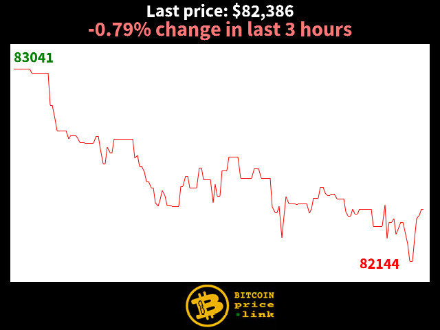 -0.79% change in last 3 hours