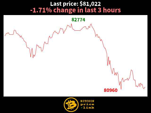 -1.71% change in last 3 hours