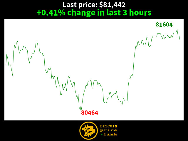 +0.41% change in last 3 hours