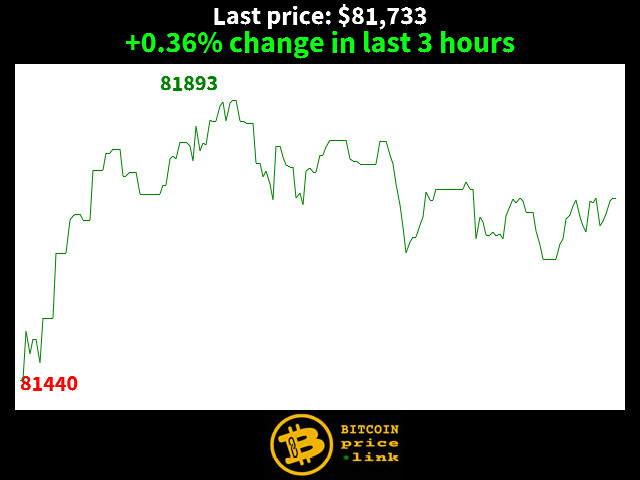 +0.36% change in last 3 hours