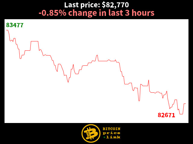 -0.85% change in last 3 hours