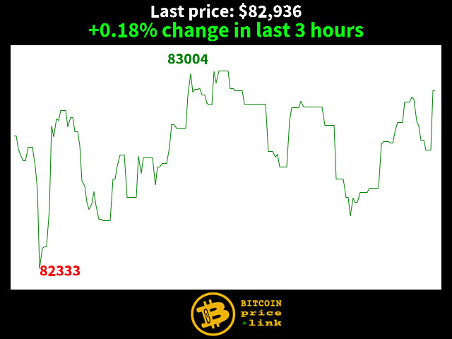 +0.18% change in last 3 hours