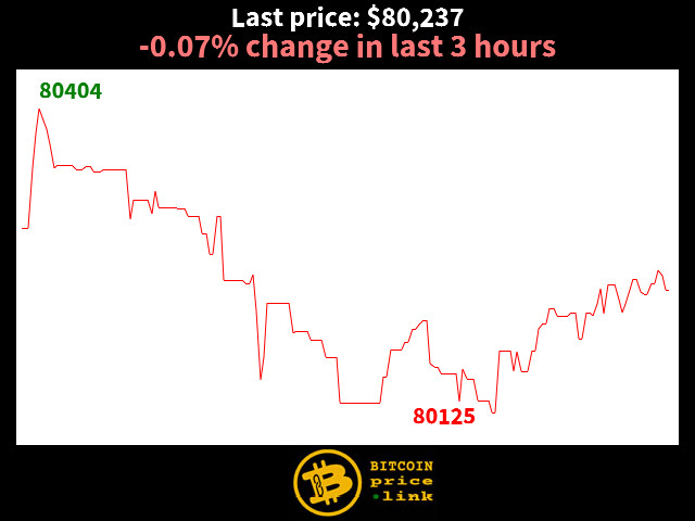 -0.07% change in last 3 hours