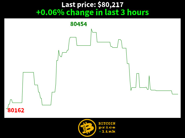 +0.06% change in last 3 hours