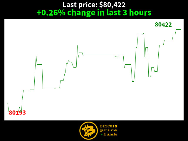 +0.26% change in last 3 hours