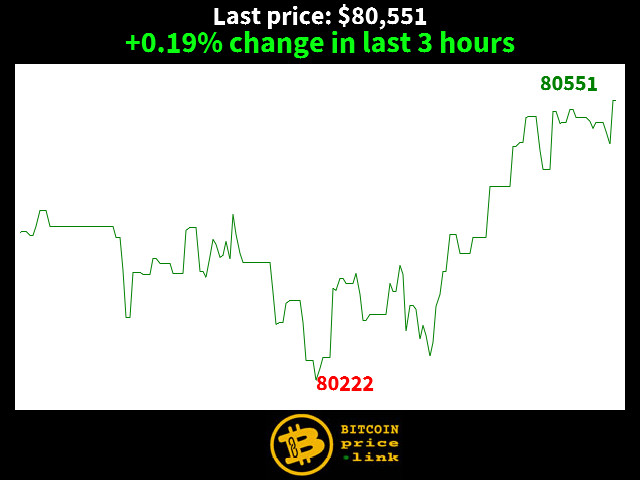 +0.19% change in last 3 hours