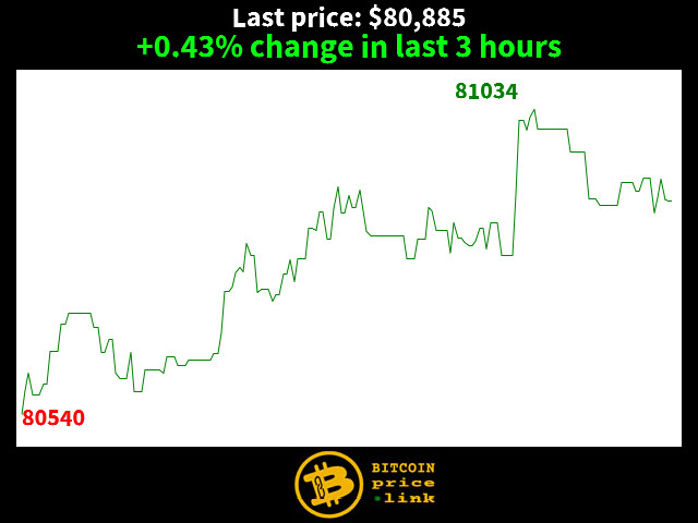 +0.43% change in last 3 hours