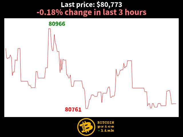 -0.18% change in last 3 hours