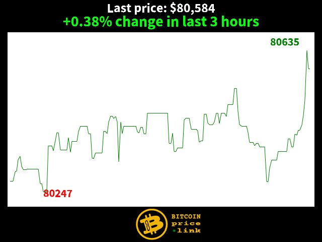 +0.38% change in last 3 hours