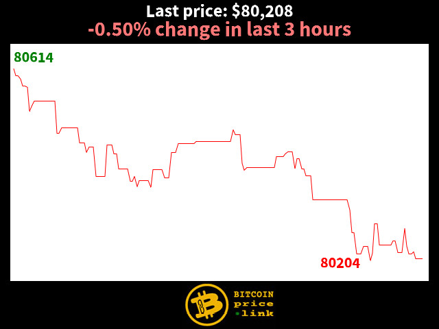 -0.50% change in last 3 hours