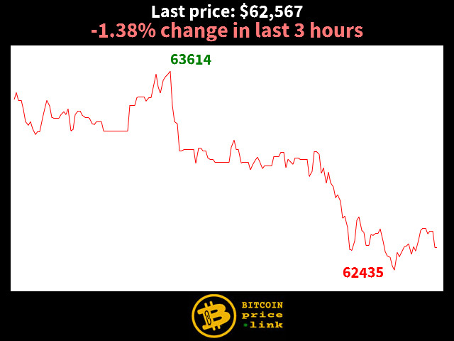 -1.38% change in last 3 hours