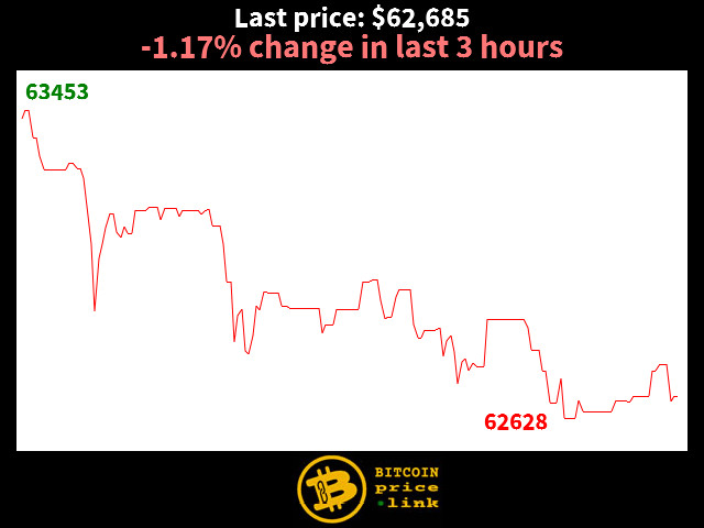 -1.17% change in last 3 hours