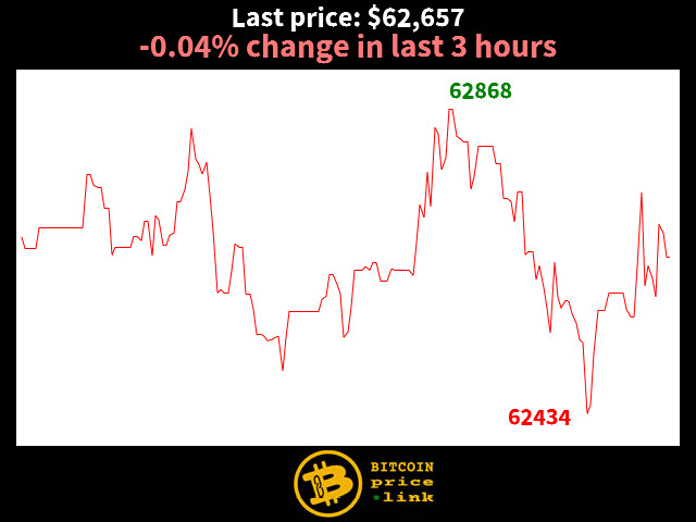 -0.04% change in last 3 hours
