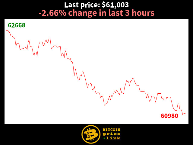 -2.66% change in last 3 hours