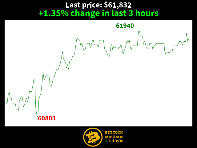 +1.35% change in last 3 hours