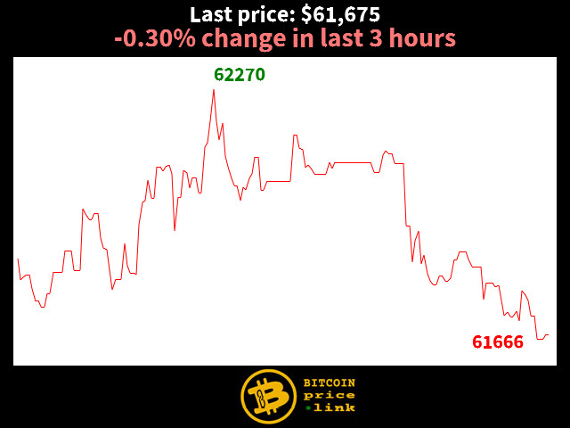 -0.30% change in last 3 hours