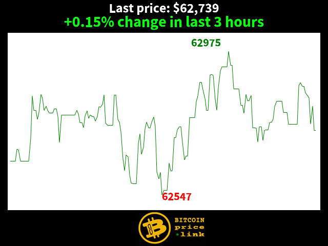 +0.15% change in last 3 hours