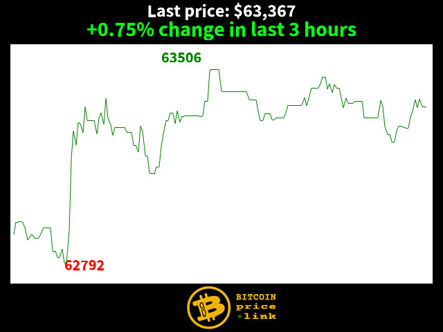 +0.75% change in last 3 hours
