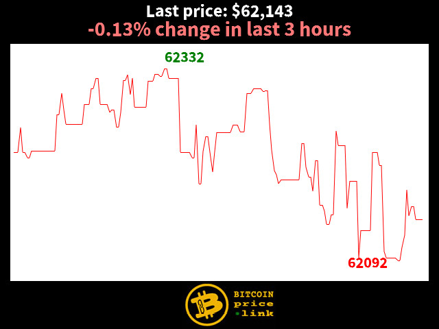 -0.13% change in last 3 hours