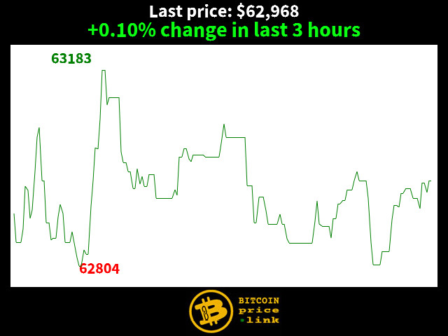 +0.10% change in last 3 hours