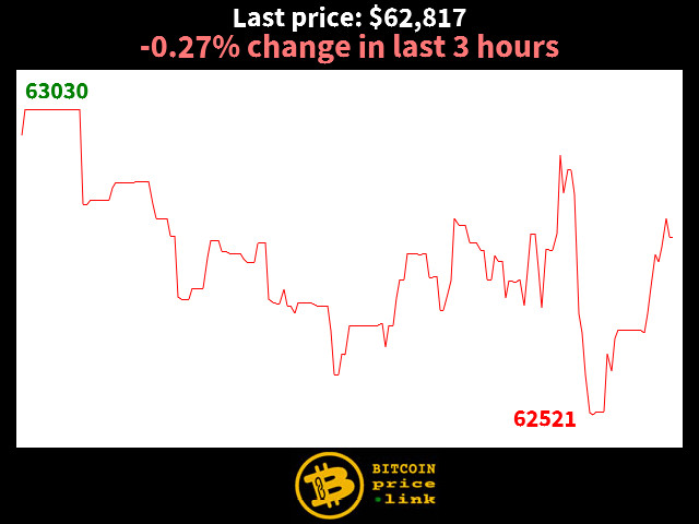 -0.27% change in last 3 hours