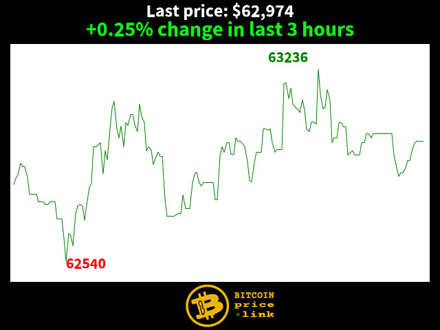 +0.25% change in last 3 hours