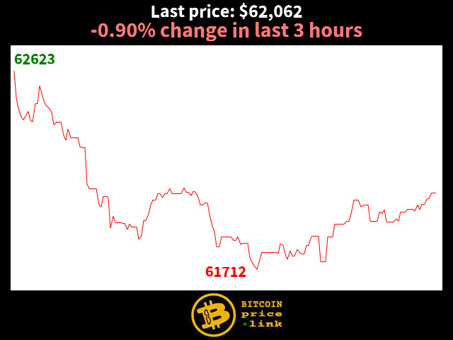 -0.90% change in last 3 hours